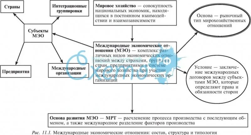 Схема международных отношений. Структура международных экономических отношений. Международные отношения схема. Международные экономические отношения схема. Структура международных отношений таблица.