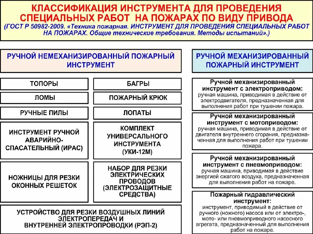 Классификация пожарного инструмента. Классификация механизированного инструмента. Классификация ручного механизированного инструмента пожарного. Виды специальных работ на пожаре. Организация выполняющая специализированные работы