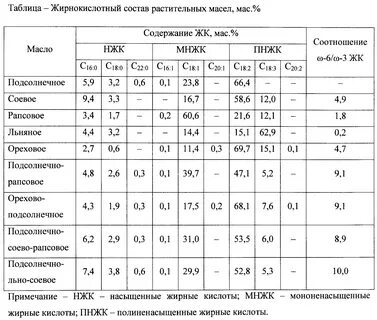 Химический состав растительного масла