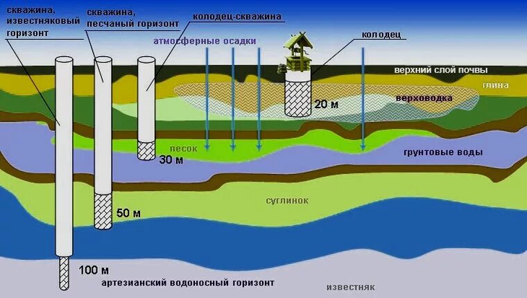 Вода из колодца можно пить. Сеноманский водоносный Горизонт. Флювиогляциальный водоносный Горизонт. Водоносный слой водоносный Горизонт. Водоносный Горизонт грунтовых вод.