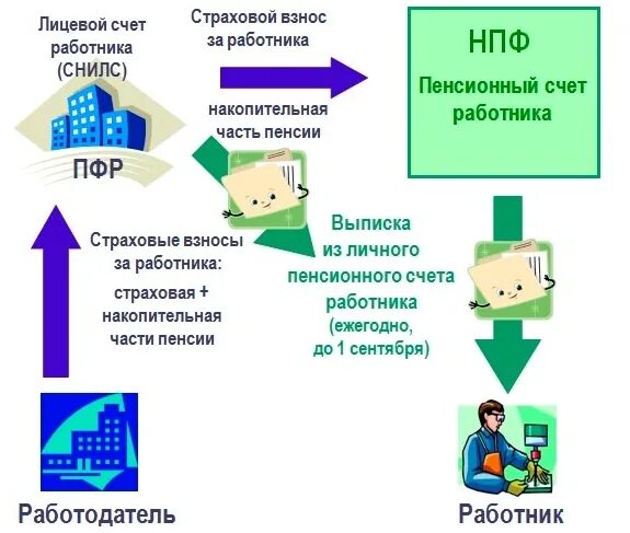 Личный пенсионный счет