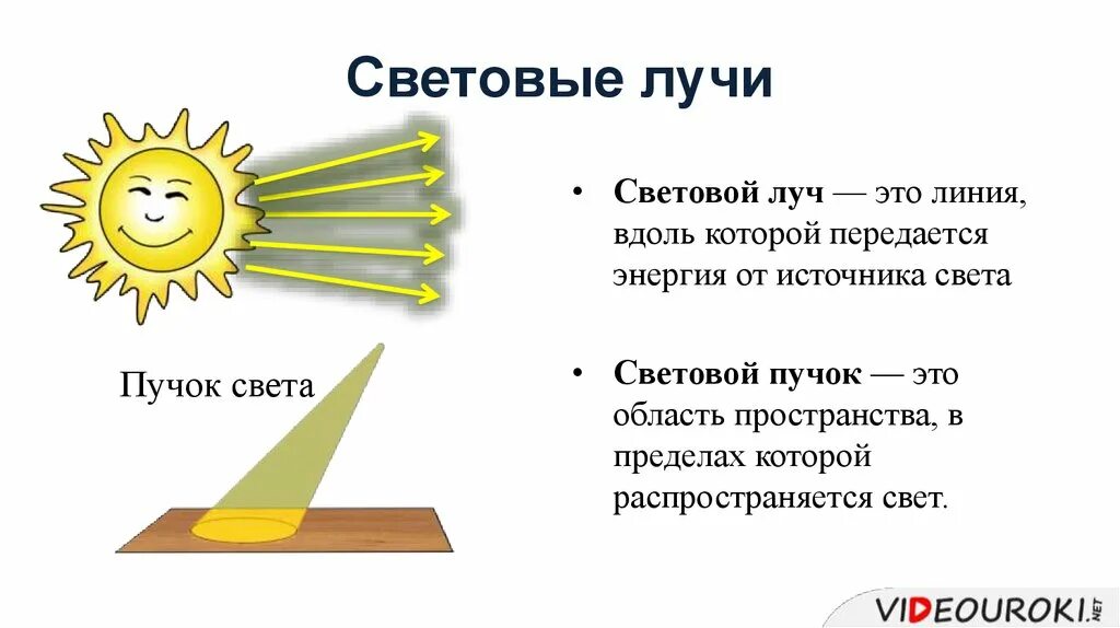 Световой Луч. Световые лучи физика. Световой пучок и световой Луч. Световой Луч это в физике. Простые световые лучи