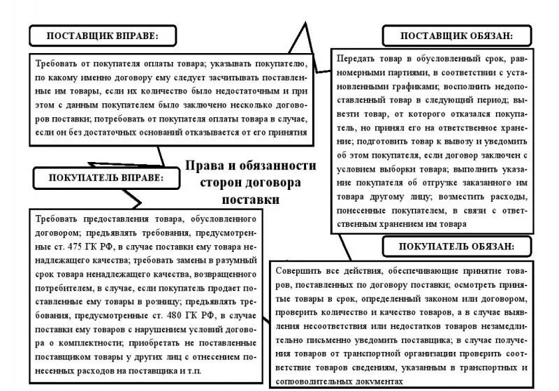 Ответственность за нарушение договора поставки. Элементы договора поставки в гражданском праве. Стороны договора поставки.