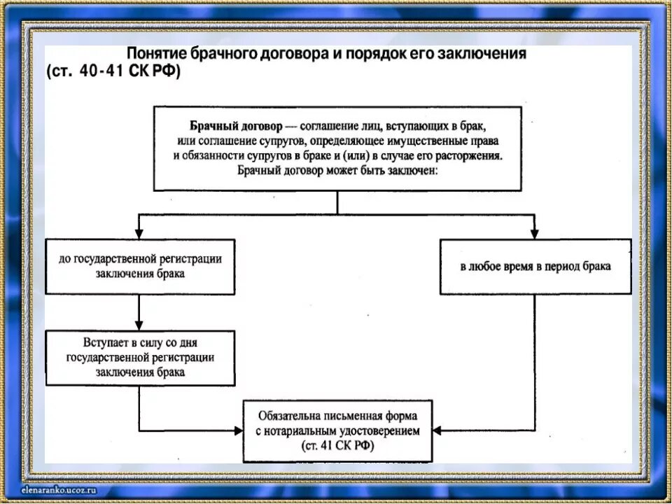 Каковы условия заключения брака обществознание. Содержание брачного договора схема. Содержание и форма брачного договора порядок его заключения. Особенности заключения брачного договора схема. Форма, содержание и порядок заключения брачного договора..