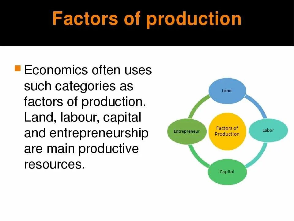 Factors of Production: Capital and Labour. Land Factor of Production. Land, Labor, Capital. Факторы производства на английском языке. Main production