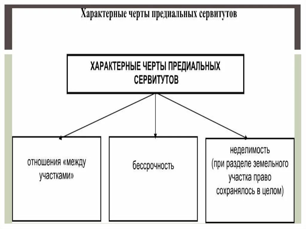 Субъекты сервитута. Предиальные (земельные) сервитуты. Предиальный сервитут в римском праве это. Виды сервитутов. К характерным чертам предиальных сервитутов относится.