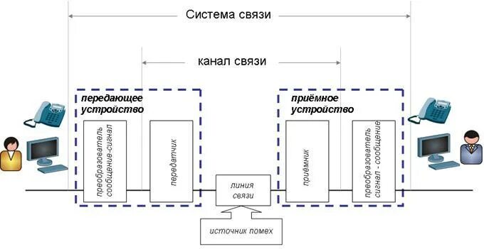 Уровни канала связи. Структурная схема системы электросвязи. Структурная схема сетей электросвязи (передачи данных). Принцип передачи сигналов электросвязи. Тип сигнала, передаваемого по кабелю.