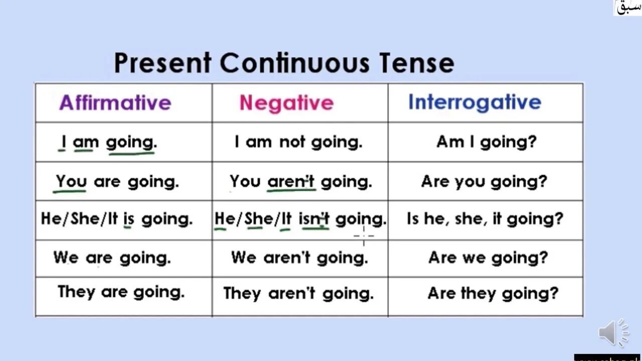 In the afternoon present continuous. Present Continuous таблица. Present Continuous Tense таблица. The present Continuous Tense правило. Презонт конт.