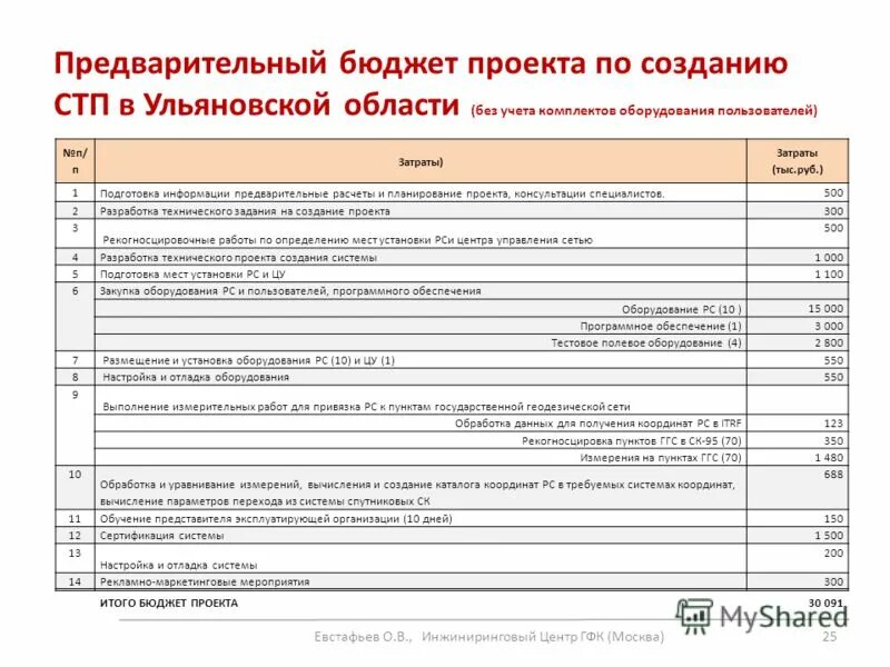 Проект бюджетного правила. Бюджет проекта. Оценка бюджета проекта. Расчет бюджета проекта. Бюджетирование проекта.