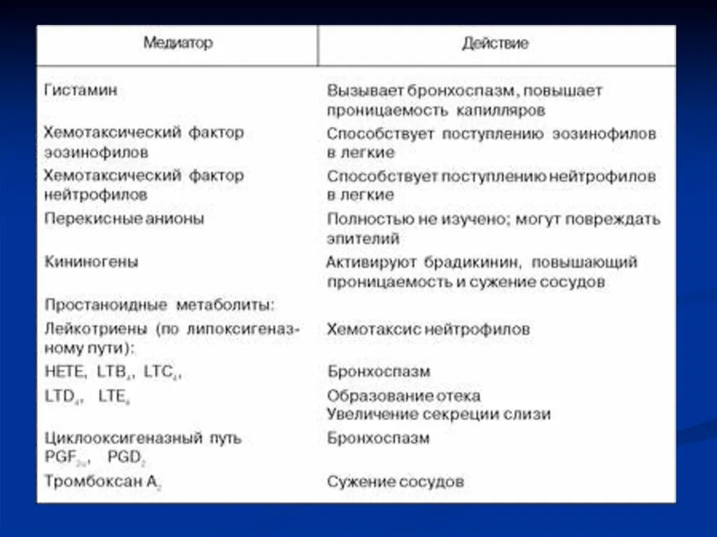 Препараты применяемые при бронхоспазмах. Лекарственные средства при бронхообструктивном синдроме. Бронхоспазм вызывают препараты. При бронхоспазме используют препараты.