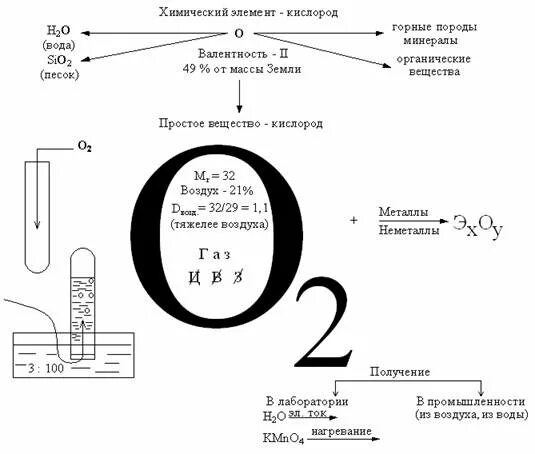 Схема по химии 8 класс кислород. Конспект по теме кислород 8 класс химия. Конспект по теме кислород химия 8. Схема кислорода в химии 8 класс. Водород 7 группа