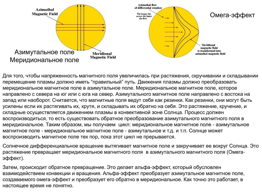 Магнитное поле солнца меняет свое направление каждые. Генерация магнитного поля солнца. дифференциальное вращение солнца. растяжение магнитного поля солнца. азимутальная составляющая магнитного поля.