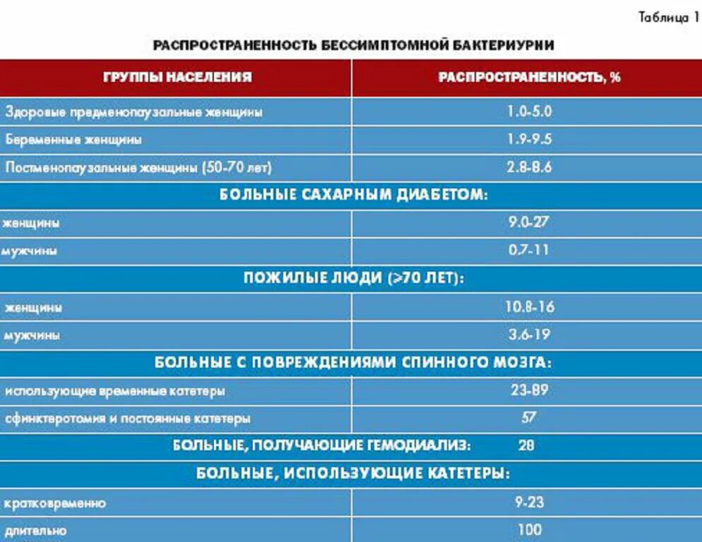 Что значит бактерии в моче у мужчин. Бактериурия в моче норма. Моча на степень бактериурии что это. Бессимптомная бактериурия. Бактериурия при беременности в моче.