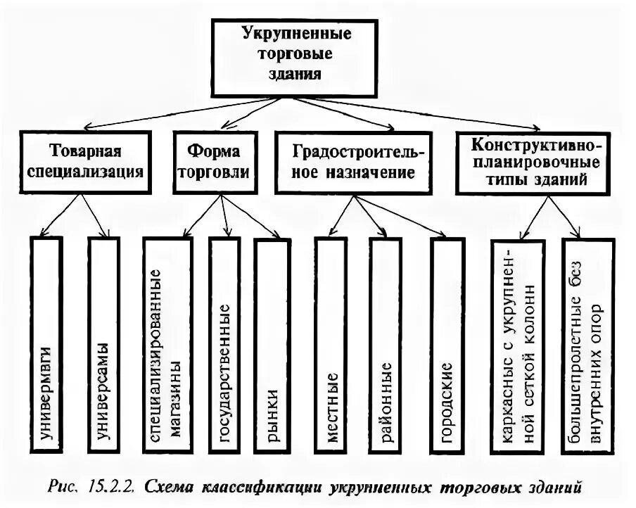 Типы торговой организации. Классификация торговых зданий. Виды классификации торговых зданий. Тип здания торговых предприятий. Классификация здания торгового центра.