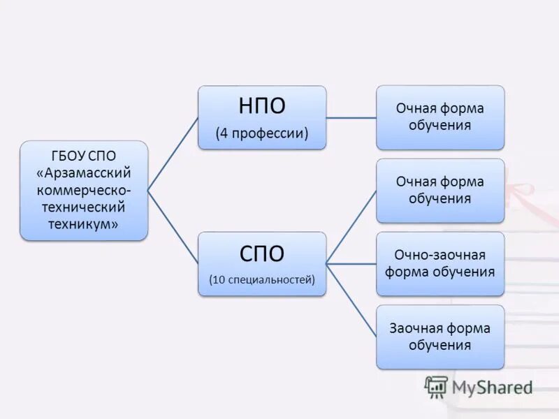 очное и дистанционное обучение. очная спо. фэк дзержинского 1б. программы для составления учебных планов спо. очная спо.
