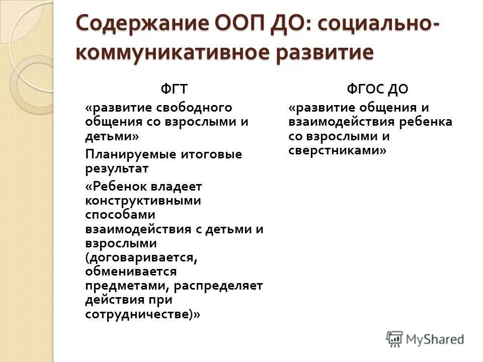Технологии проектирования ооп до. История развития ооп. Ооп до. Содержание ооп до. Требования фгос к ооп доу.