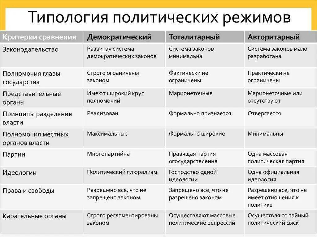 Авторитарный режим отличается. Политические режимы таблица идеология. критерии политического режима таблица. тоталитарный авторитарный демократический режим таблица. типология политических режимов таблица линии сравнения.