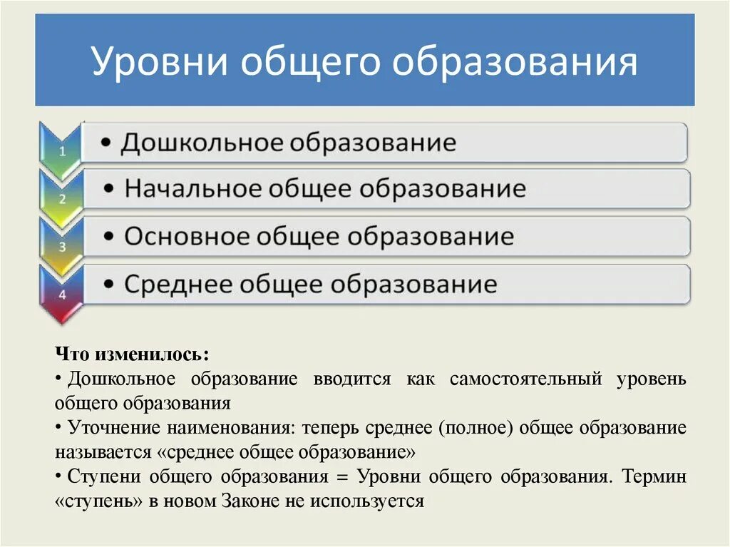 Обязательным в рф является образование. Уровни общего образования. Уровни общего образования в Российской Федерации. Уроанто бшего образования. Уровни образования ОГЭ.