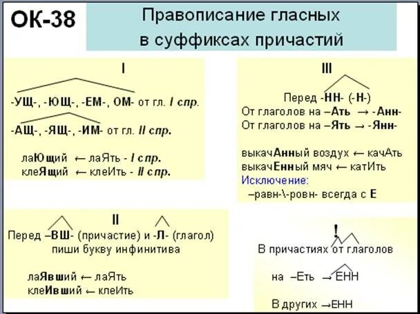 Видимый написание гласной в суффиксе. Гласные в окончаниях глаголов и суффиксах причастий. Написание суффиксов причастий таблица. Правило правописания гласных в суффиксах причастий. Правописание гласных в суффиксах причастий.