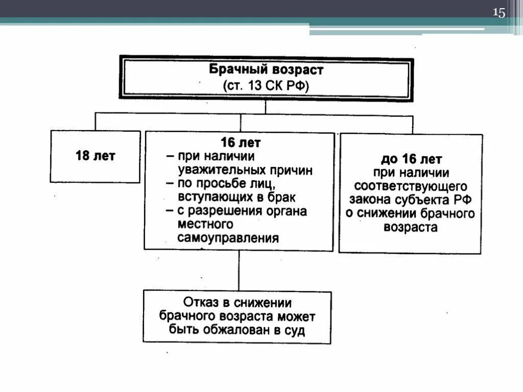 Условия снижения брачного возраста. Условия заключения брака схема. схема снижения брачного возраста. брачный возраст семейное право.