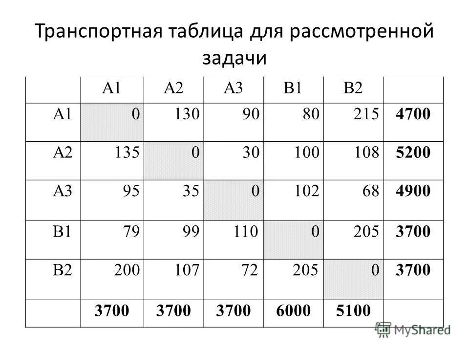План транспортной задачи. Составить транспортную таблицу. Составить транспортную таблицу. Составить транспортную таблицу. Составить транспортную таблицу.