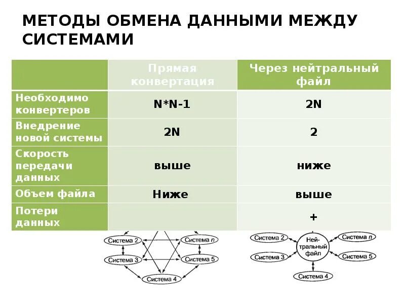 Способы обмена данными