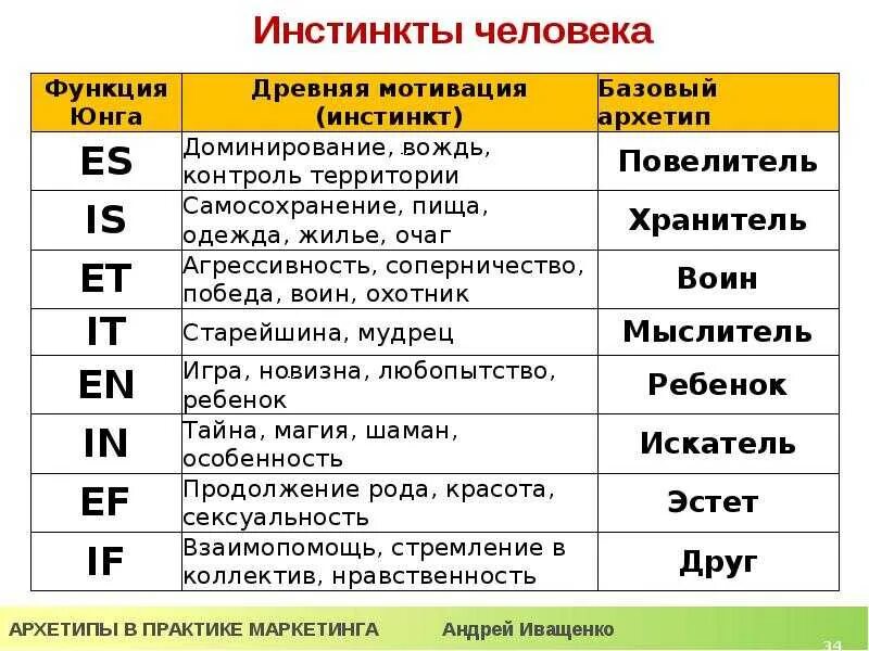 Развитие инстинктов человека. Развитие инстинктов человека