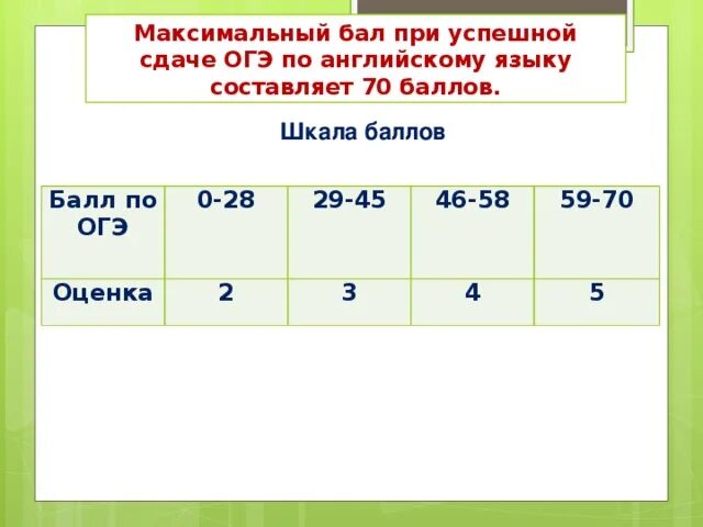 Сколько баллов в ОГЭ по английскому. ОГЭ по английскому оценки. Система оценивания ОГЭ по английскому. Баллы ОГЭ по английскому языку письменная часть.