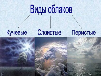 Названия облаков и их изображения