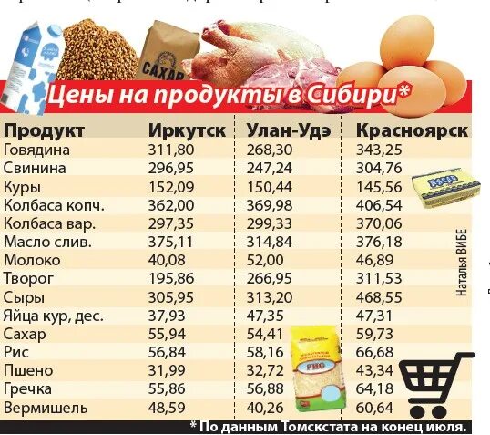 Иркутск купим продукты. Стоимость продуктов. Сколько стоят продукты. Цены на продукты. Расценки продуктов.