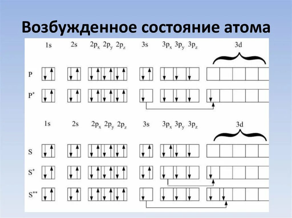 Первый возбужденный уровень атома. Невозбужденное (основное) и возбужденное состояние атома.. Что такое возбужденное состояние атома в химии. Первое возбужденное состояние электрона. Возбужденное состояние атома химического элемента.