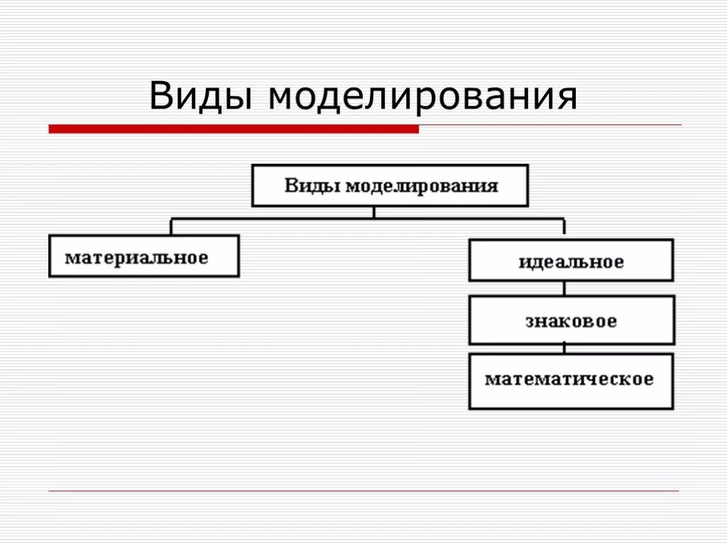 Виды моделирования. Моделирование виды моделирования. Какие существуют виды моделирования.