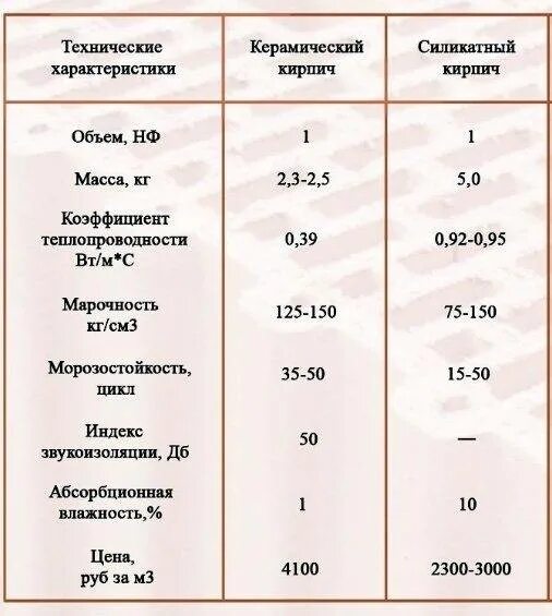 Коэффициент теплопроводности керамического кирпича. Глиняный кирпич характеристики. ттх кирпича силикатного. теплопроводность силикатного кирпича полнотелого. плотность керамического и силикатного кирпича.