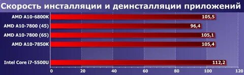 Амд а10