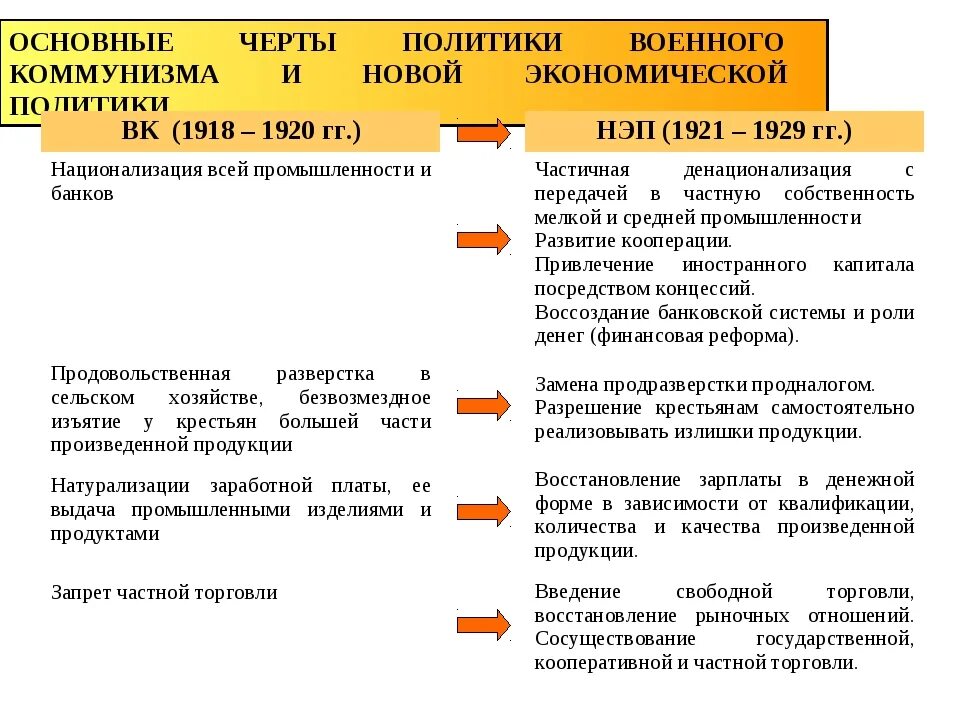 Основная черта экономической политики военного коммунизма. Основные черты военного коммунизма. Политика военного коммунизма основные черты. Черты политики военного коммунизма. Политика военного коммунизма черты.