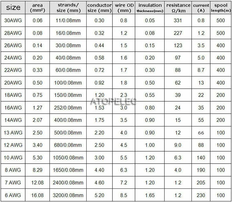 Сечение проводов awg. 22 awg сечение в мм2. провод awg таблица сечений. awg 20 сечение провода. awg22 сечение провода.