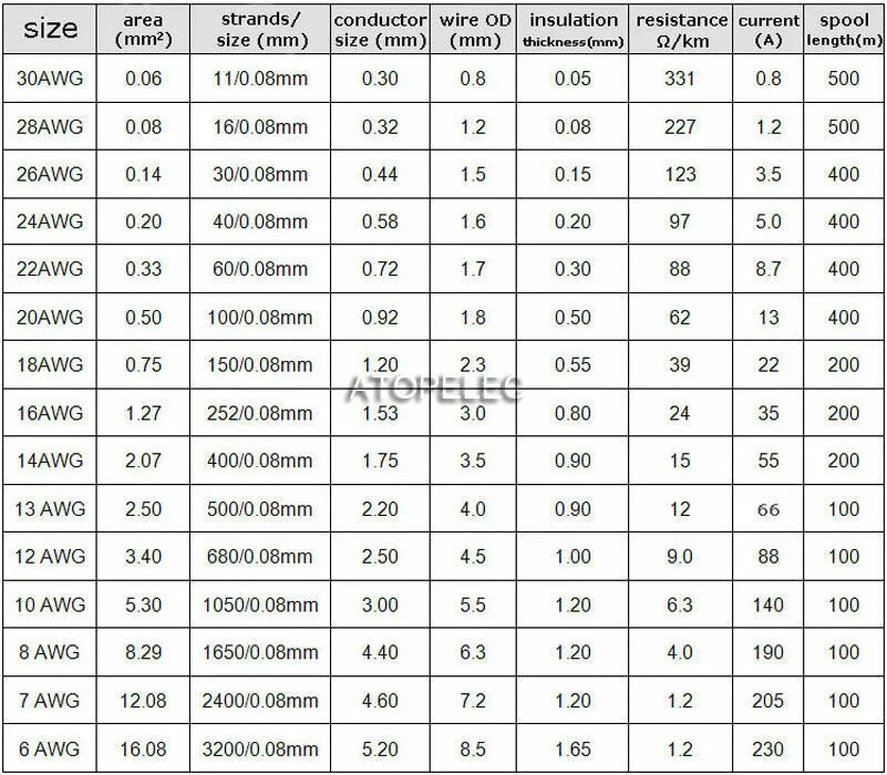Сечение провода awg. 22 AWG сечение в мм2. Провод AWG таблица сечений. AWG 20 сечение провода. Awg22 сечение провода.