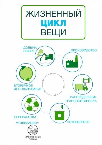 Жизненный цикл вещи. Жизненный цикл. Этапы жизненного цикла отходов. Жизненный цикл бумаги.