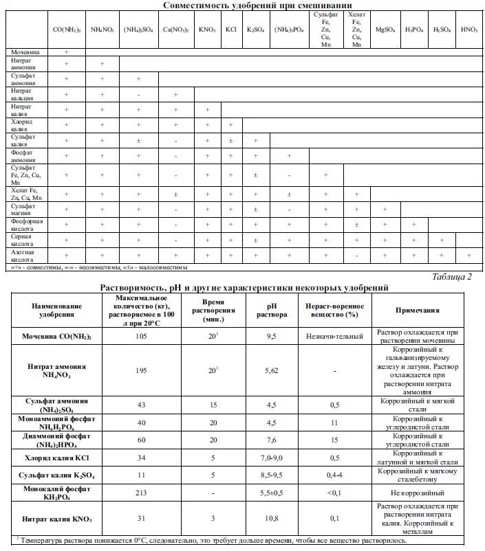 Таблица совместимости Минеральных удобрений. Таблица несовместимости Минеральных удобрений. Совместимость удобрений друг с другом таблица Минеральных удобрений. Таблица смешивания Минеральных удобрений. Можно ли смешивать сульфат магния