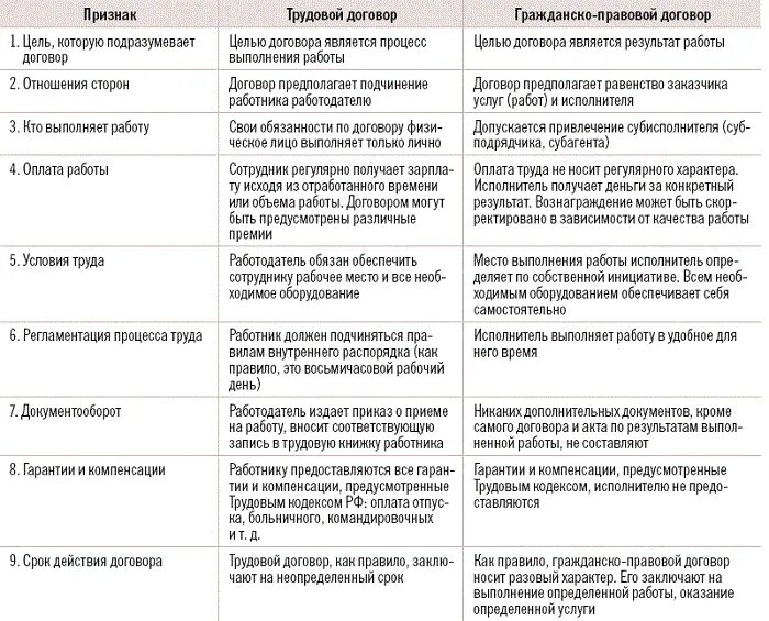 Признаки гражданско трудового договора. Трудовой и гражданско-правовой договор отличия таблица. Отличие трудового договора от иных гражданско правовых договоров. Сравнить трудовой договор и гражданско-правовой договор. Отличие договора подряда от трудового договора таблица.