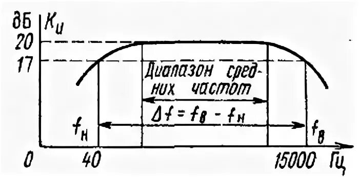 Граничную частоту полосы пропускания