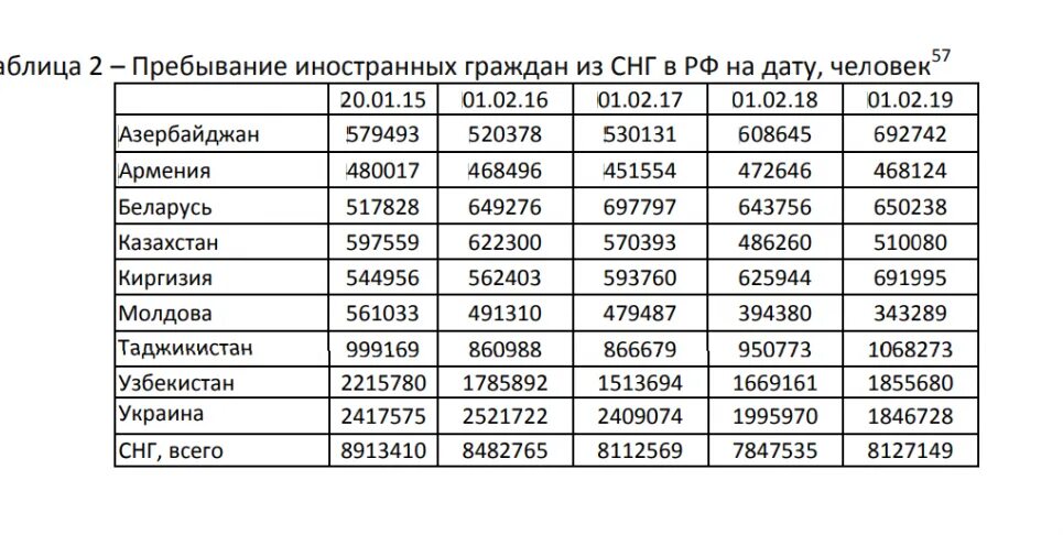 Численность узбеков в России в 2020. Численность узбеков в Москве. Сколько граждан Таджикистана находится в России?. Численность населения узбеков в мире.