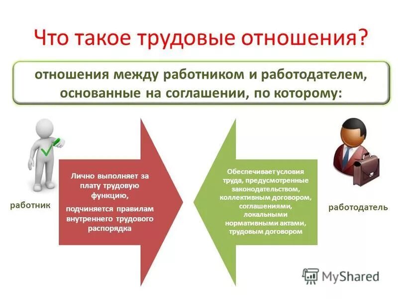 Что является началом трудовых отношений. Взаимодействие работника и работодателя. Порядок взаимоотношений работников и работодателей. Взаимоотношения работодателя и сотрудников.