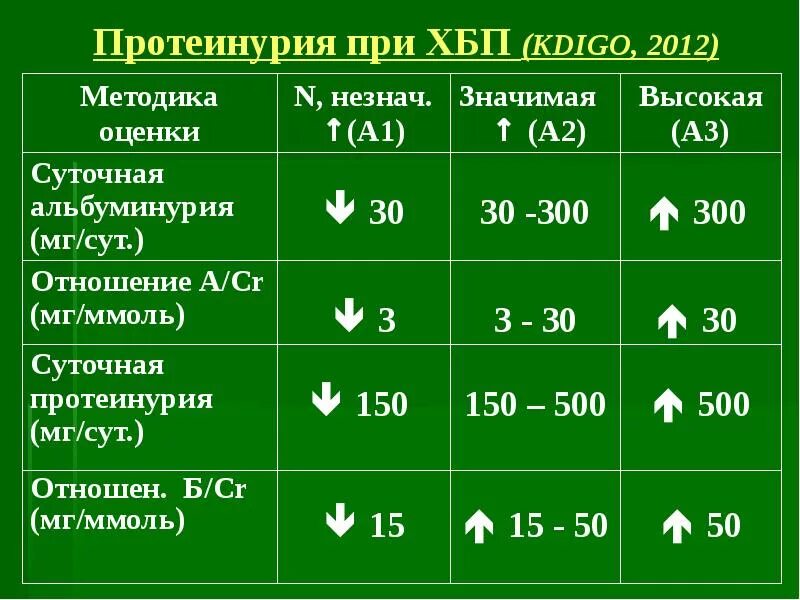 ХБП альбуминурия классификация. ХБП по альбуминурии протеинурии. Суточная протеинурия при ХБП. Суточная альбуминурия при ХБП. Можно ли при хбп