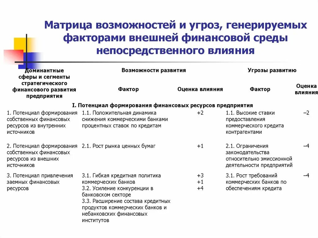 Матрица угроз и возможностей внешней среды. Матрица возможностей пример на предприятии. Матрица угроз предприятия. Внешние факторы возможности и угрозы. Генерирующие факторы