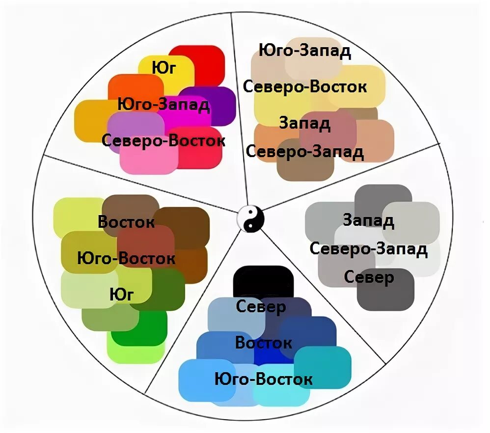Северо Запад фен шуй цвет. Восток цвета по фен шуй. Цвет Запада по фен шуй. Цвета по зонам фэн шуй.