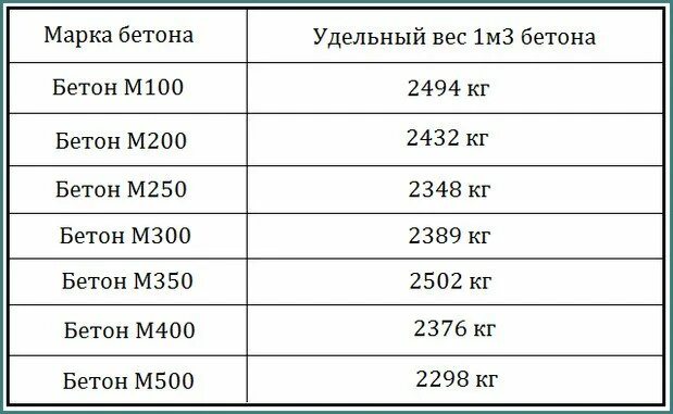 Сколько кг в 1 кубе бетона