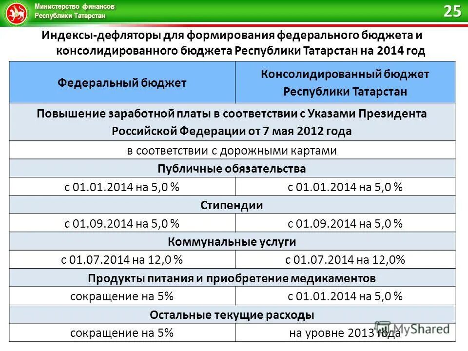 Средняя зарплата набережные челны. Индексы специальных работ. Индекс промышленного производства. Индекс республики татарстан. Индекс республики татарстан казань.