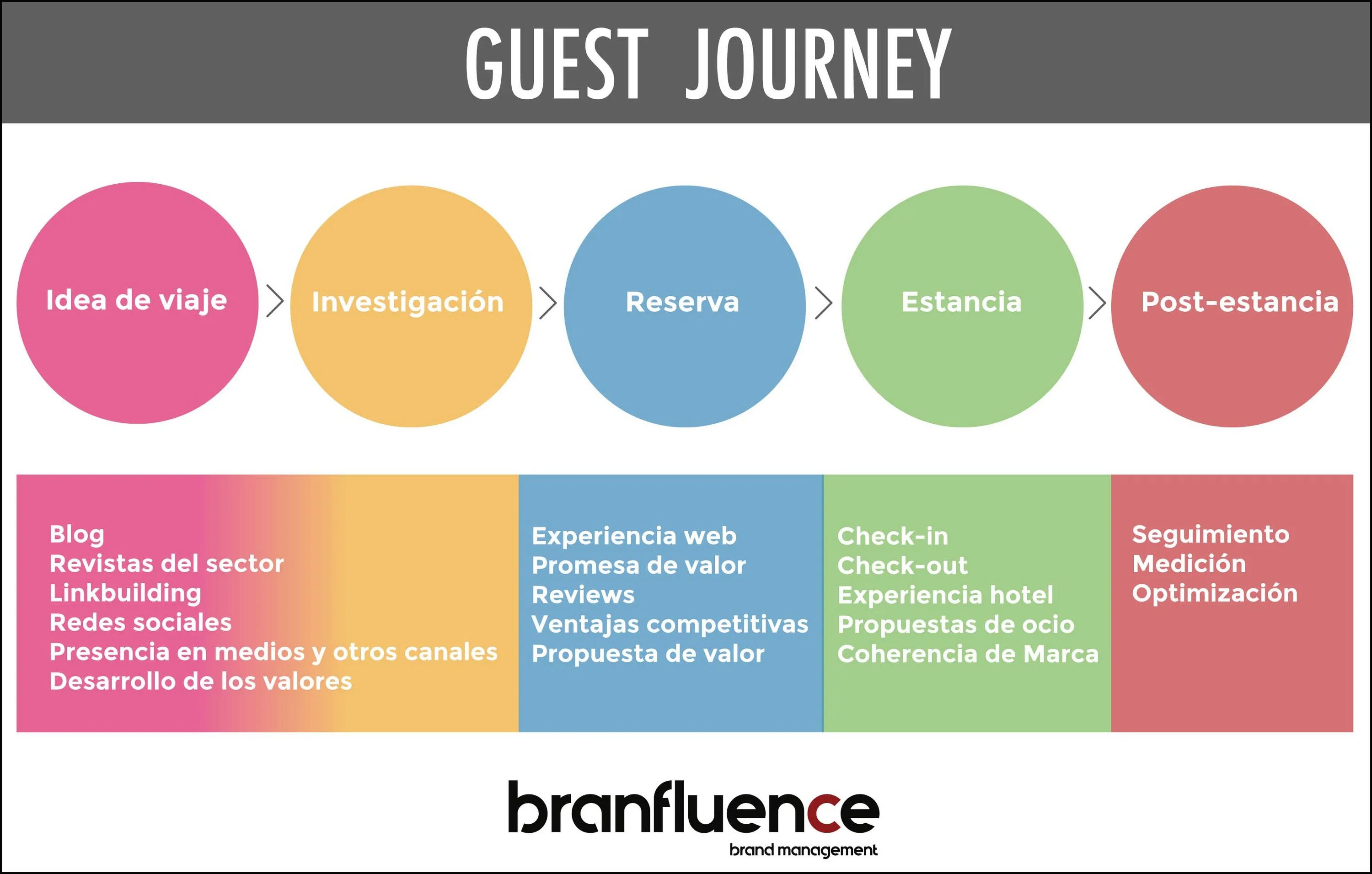 Customer journey blueprint. Journey experience. Employee journey map. Кастомер джорней мэп. Дорожная карта клиента customer journey map.