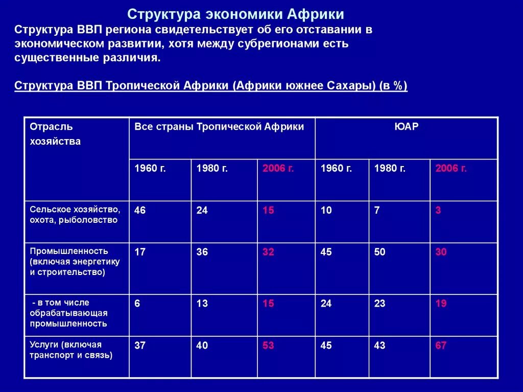 Практическая работа сравнения структуры экономики. Структура экономики Африки. Структура хозяйства Африки. Тропическая Африка в мировой экономике. Структура хозяйствеафрики.